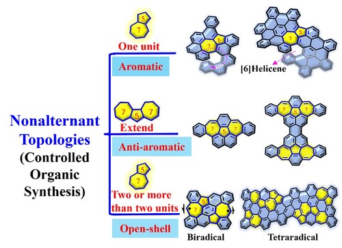 Figure 1. Representative research results from Dr Liu’s group.